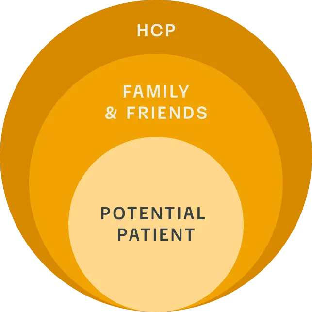 A diagram showing our healthcare ecosystem marketing approach, with the patient at the center, influenced by family & friends (caregivers), and healthcare professionals (HCPs).