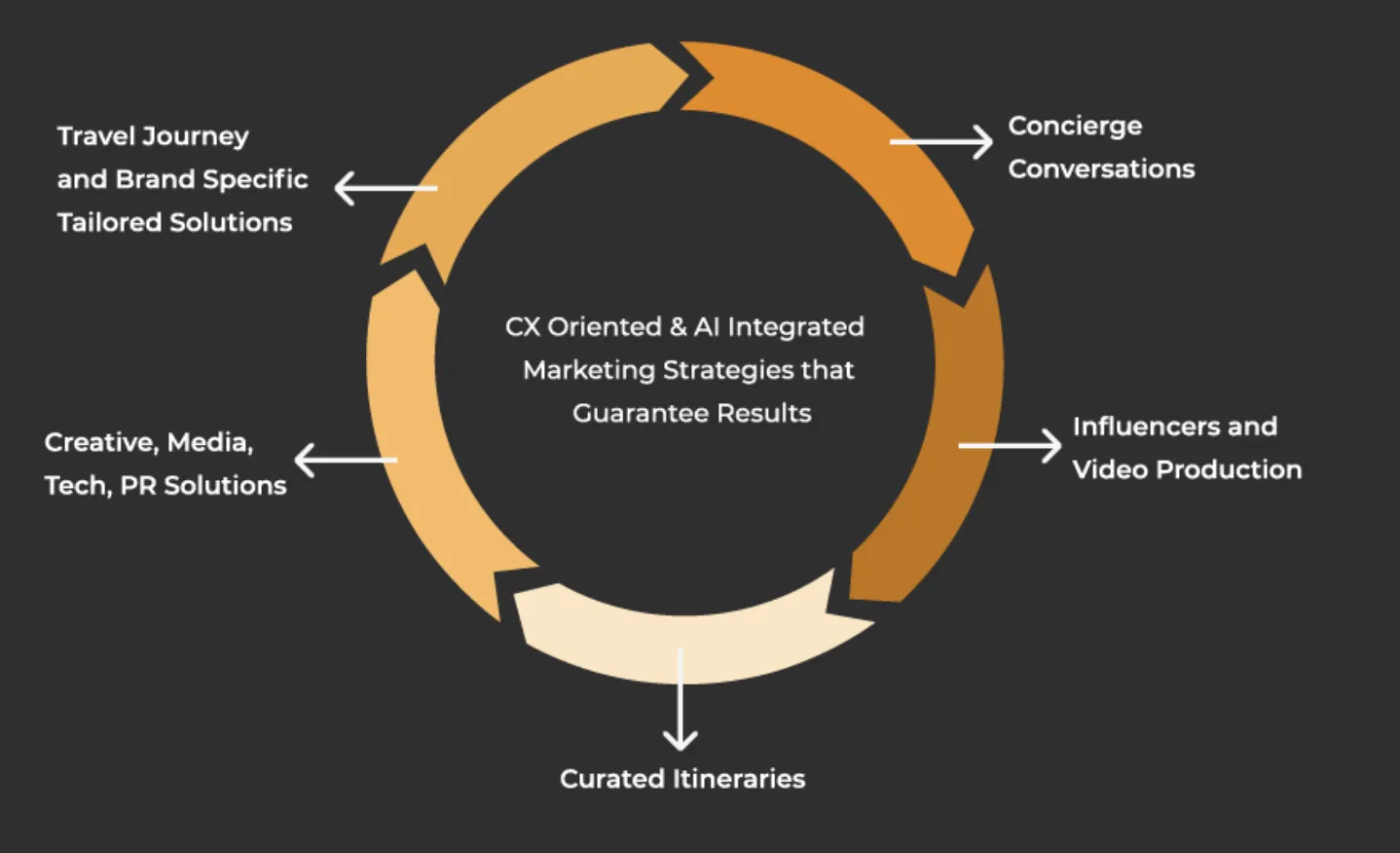 An infographic of our full-service tourism agency process, including steps like influencer production, curated itineraries, and tailored travel journey solutions.